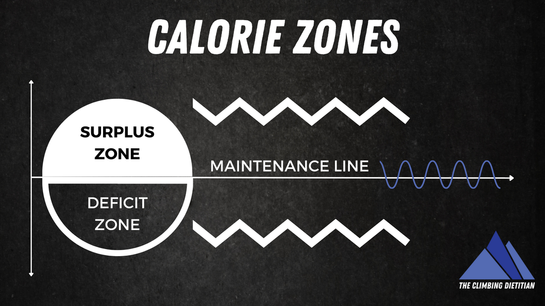 Calorie deficit explained - Calorie deficit is when your calorie intake is below maintenance and you are eating less than you burn. Calorie surplus is when you eat above maintenance.