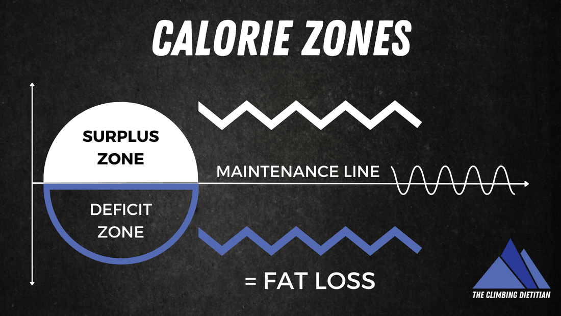 Fat loss protocol - Calorie deficit zone is where you lose weight.